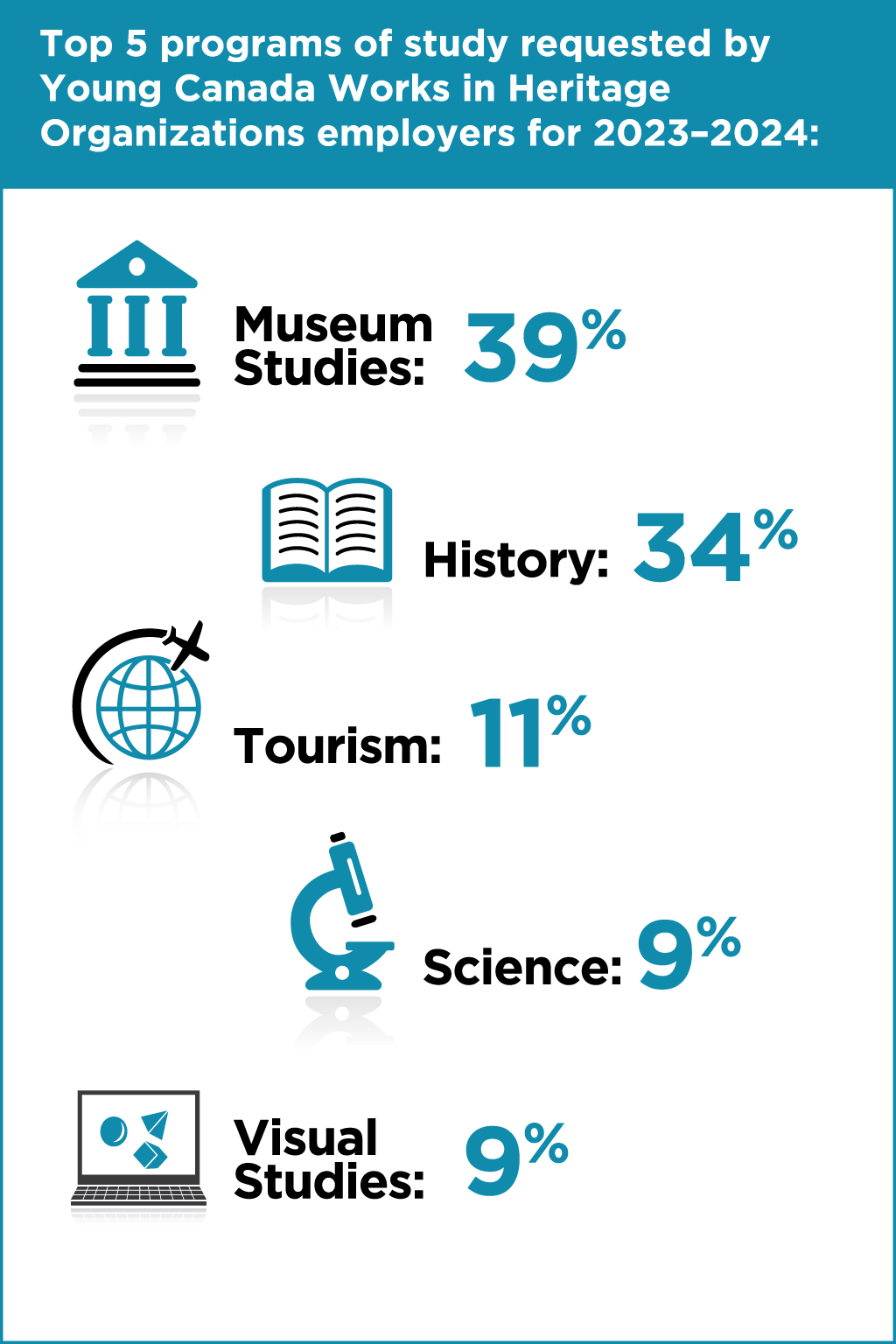 Top 5 programs of study requested by Young Canada Works in Heritage Organizations employers for 2023-2024