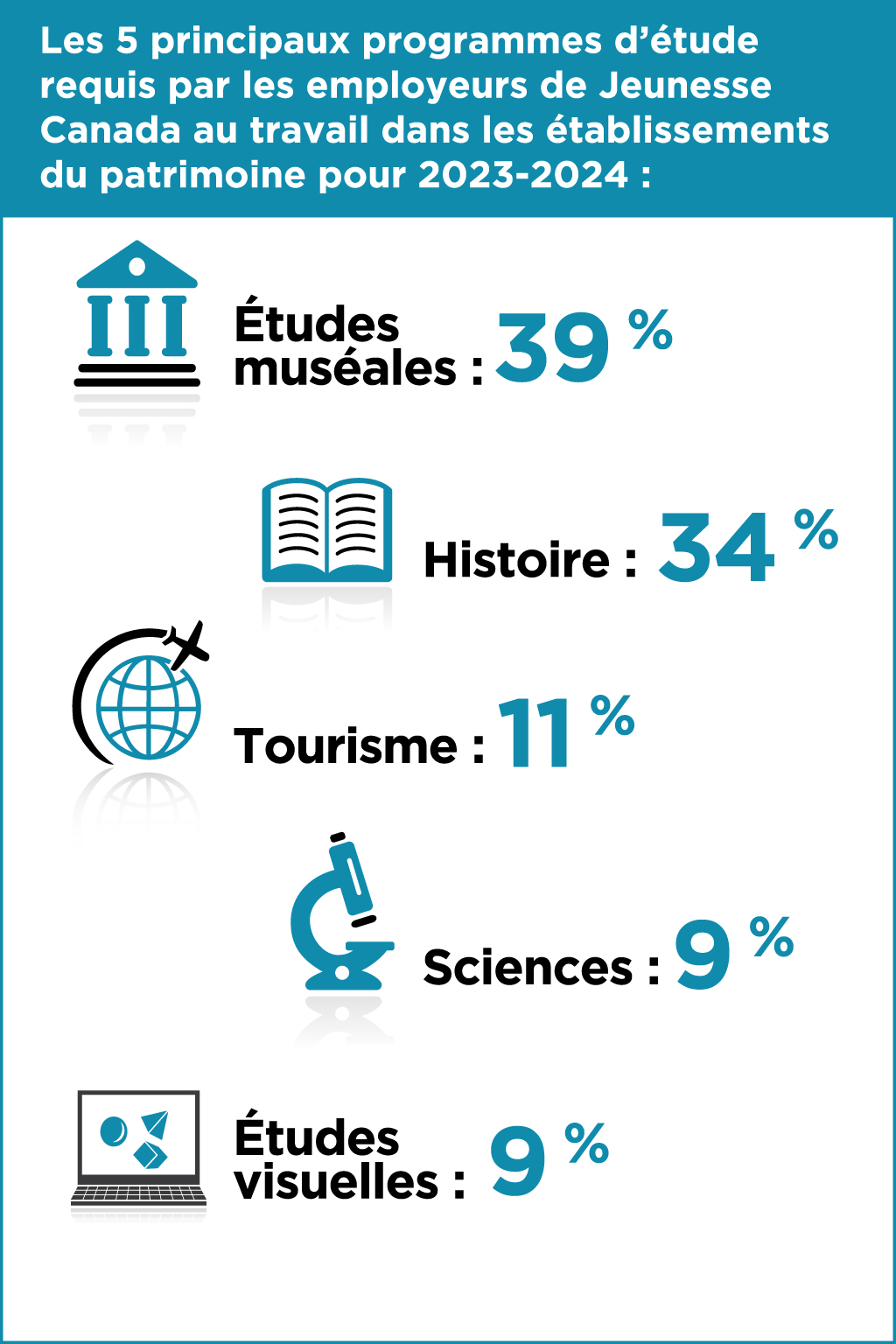 Les 5 principaux programmes d’étude requis par les employeurs de Jeunesse Canada au travail dans les établissements du patrimoine pour 2023-2024