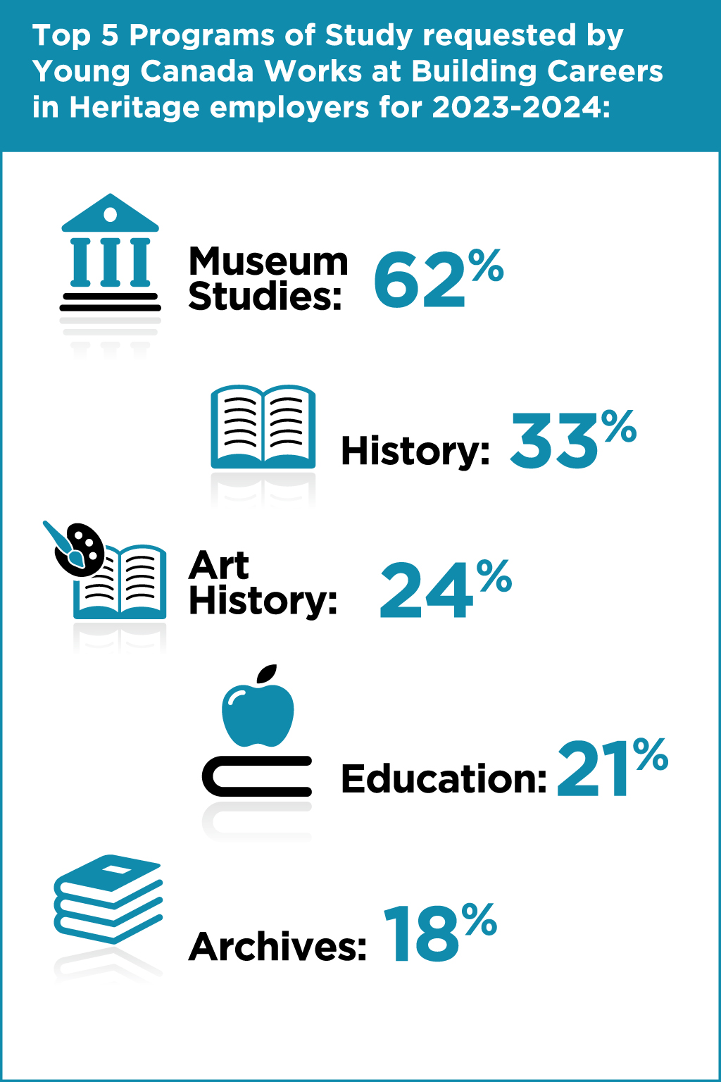 Top 5 Programs of Study requested by Young Canada Works at Building Careers in Heritage employers for 2023-2024:
