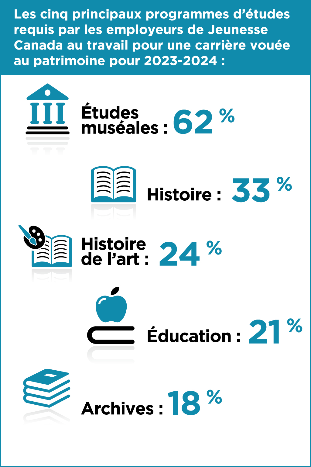 Les cinq principaux programmes d’études  requis par les employeurs  de Jeunesse Canada au travail pour une carrière vouée au patrimoine pour 2023-2024 